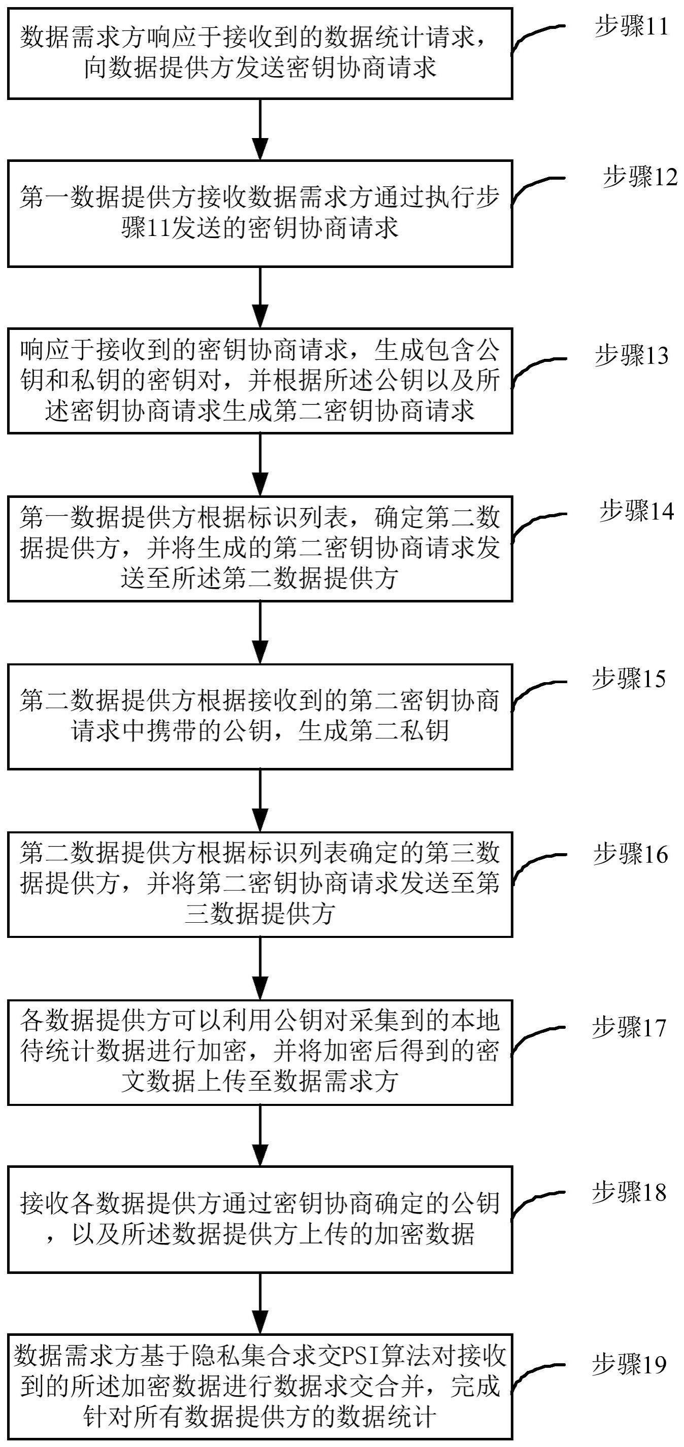 一种数据统计方法、装置、设备以及存储介质与流程