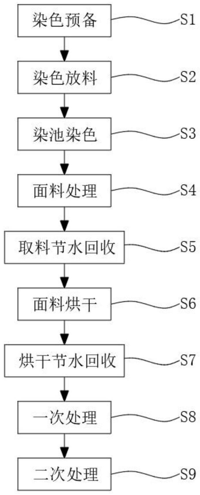 一种节水型纺织品染色工艺的制作方法