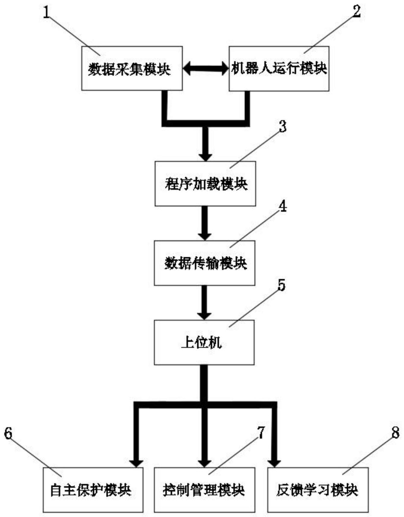 一种工业机器人的自动化控制系统