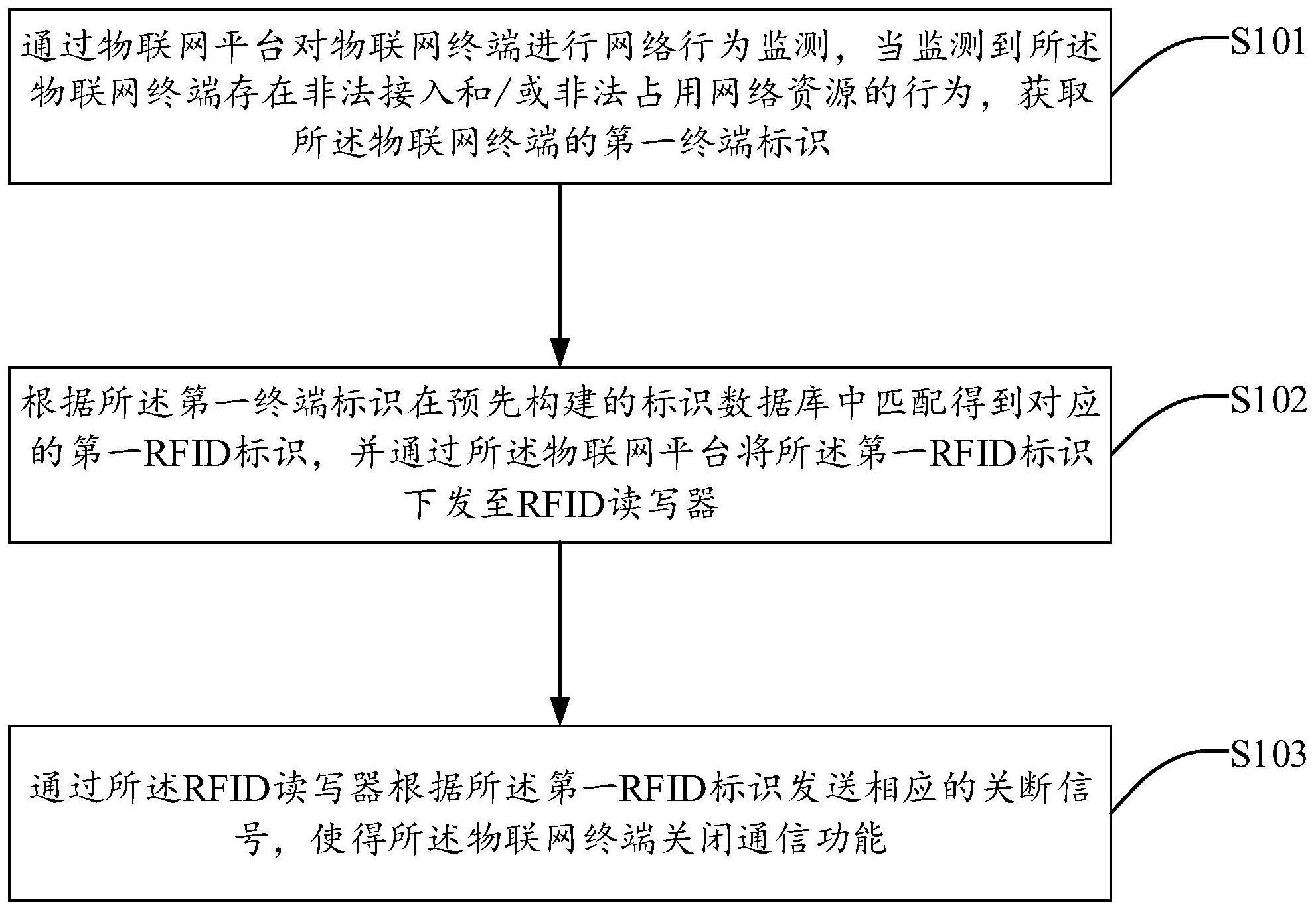 物联网终端资源占用优化方法、系统、装置及存储介质与流程