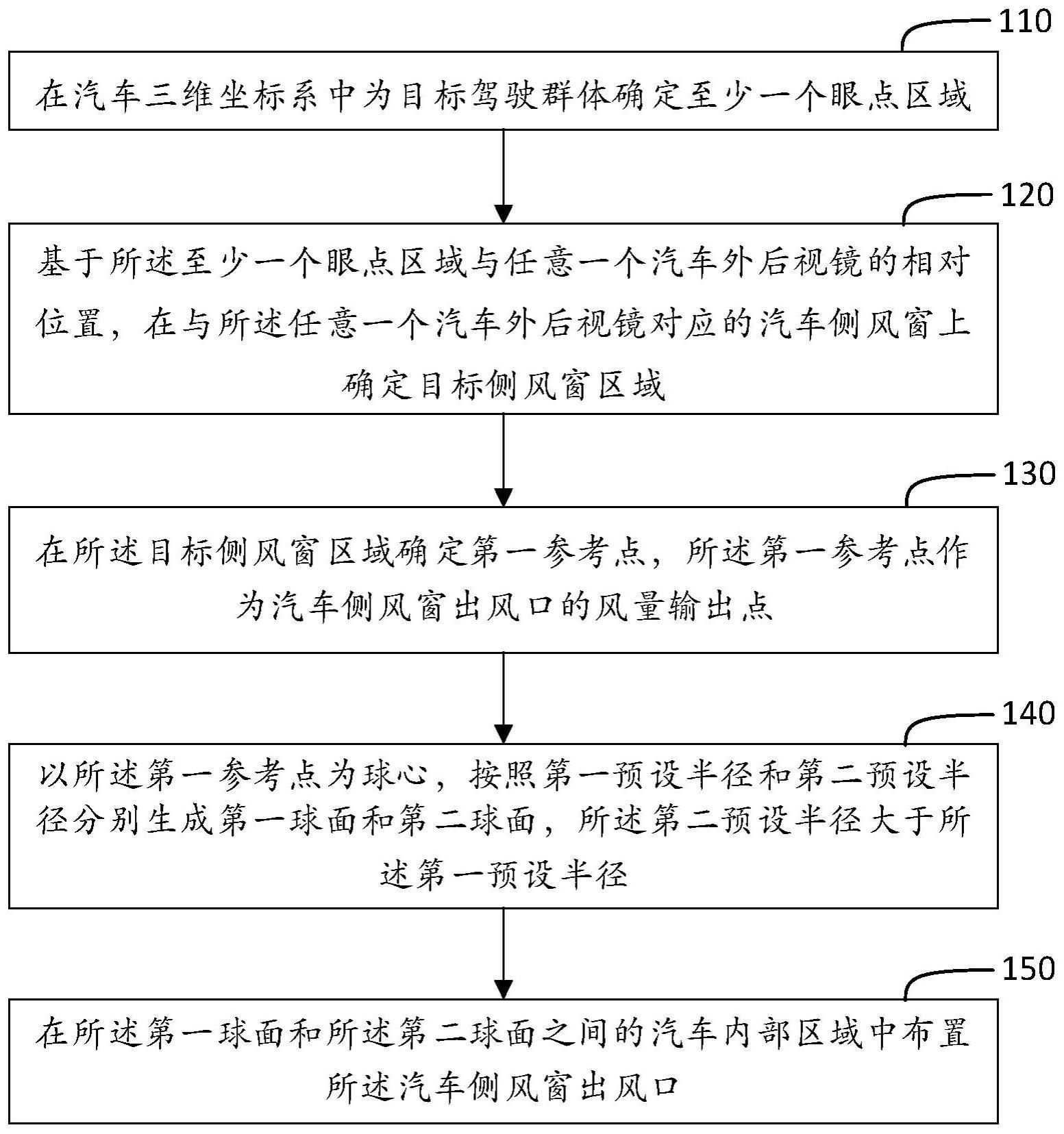 汽车侧风窗出风口的布置方法、装置、介质及汽车与流程