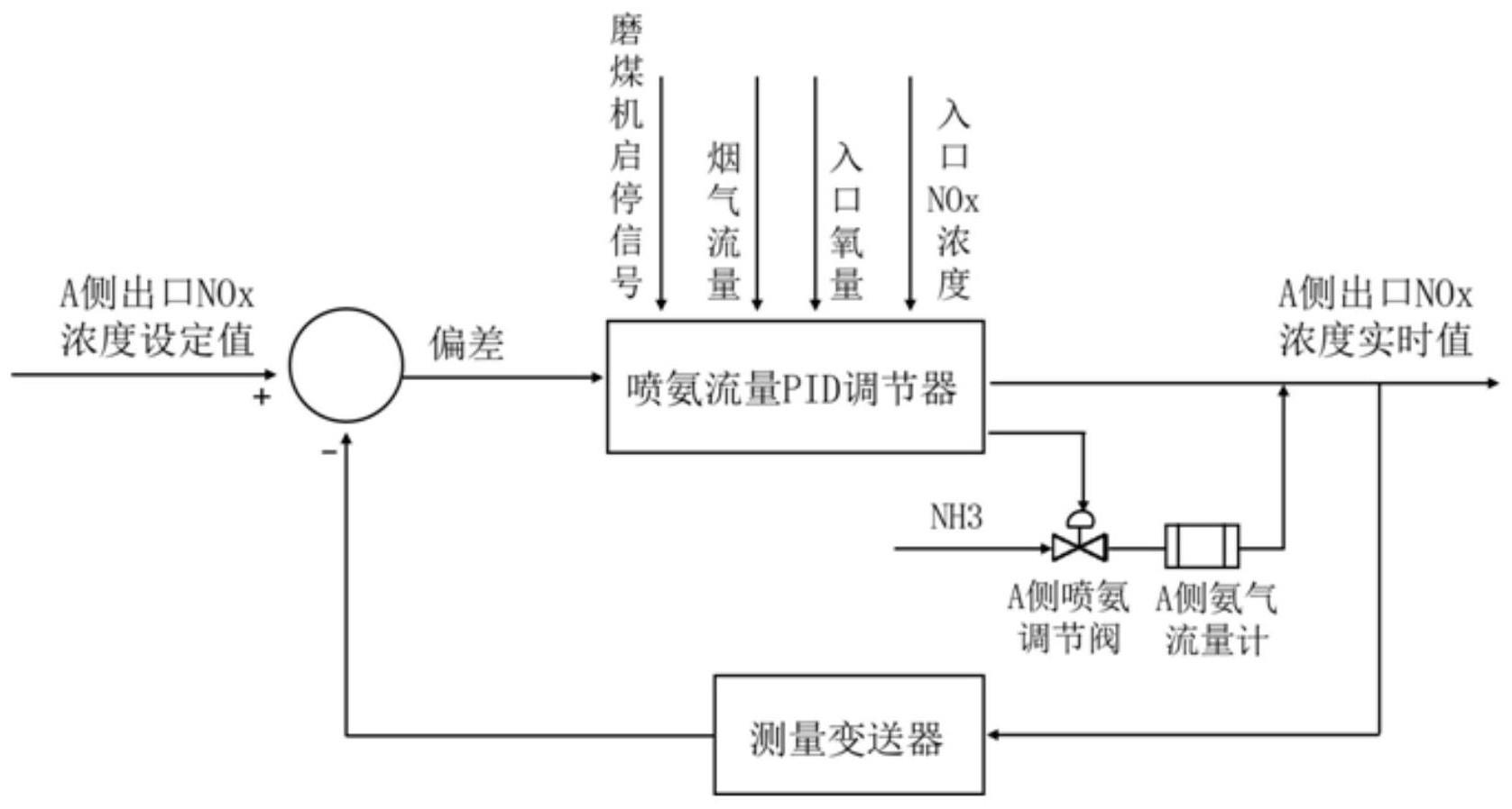 一种SCR脱硝喷氨自动控制系统优化控制方法和系统与流程