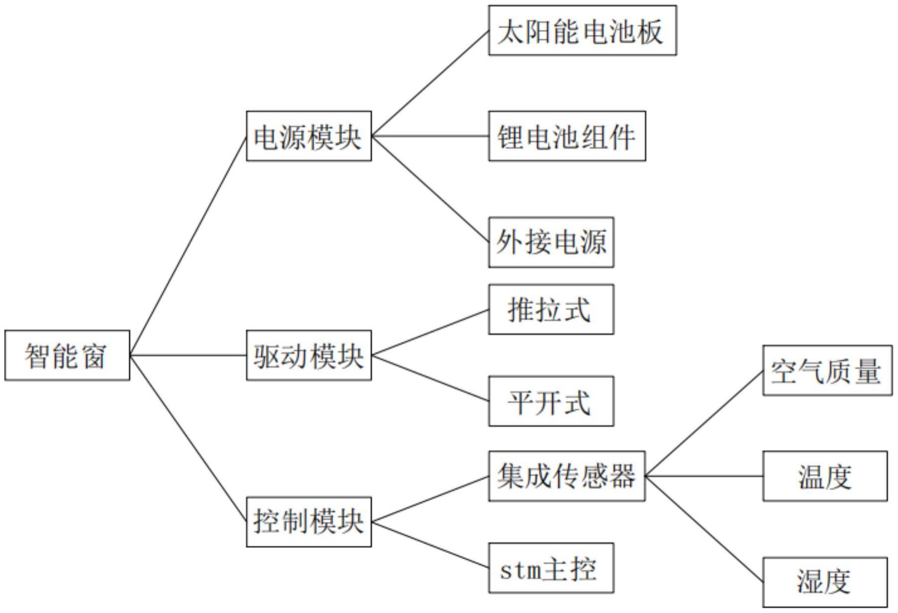 基于stm32的智能窗的制作方法