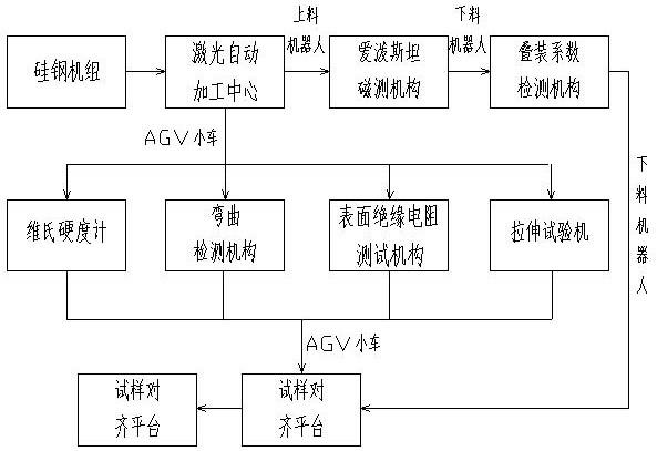 用于硅钢检化验的全自动检测及传输系统的制作方法