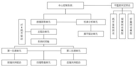 一种ATM纸币展平校准系统的制作方法