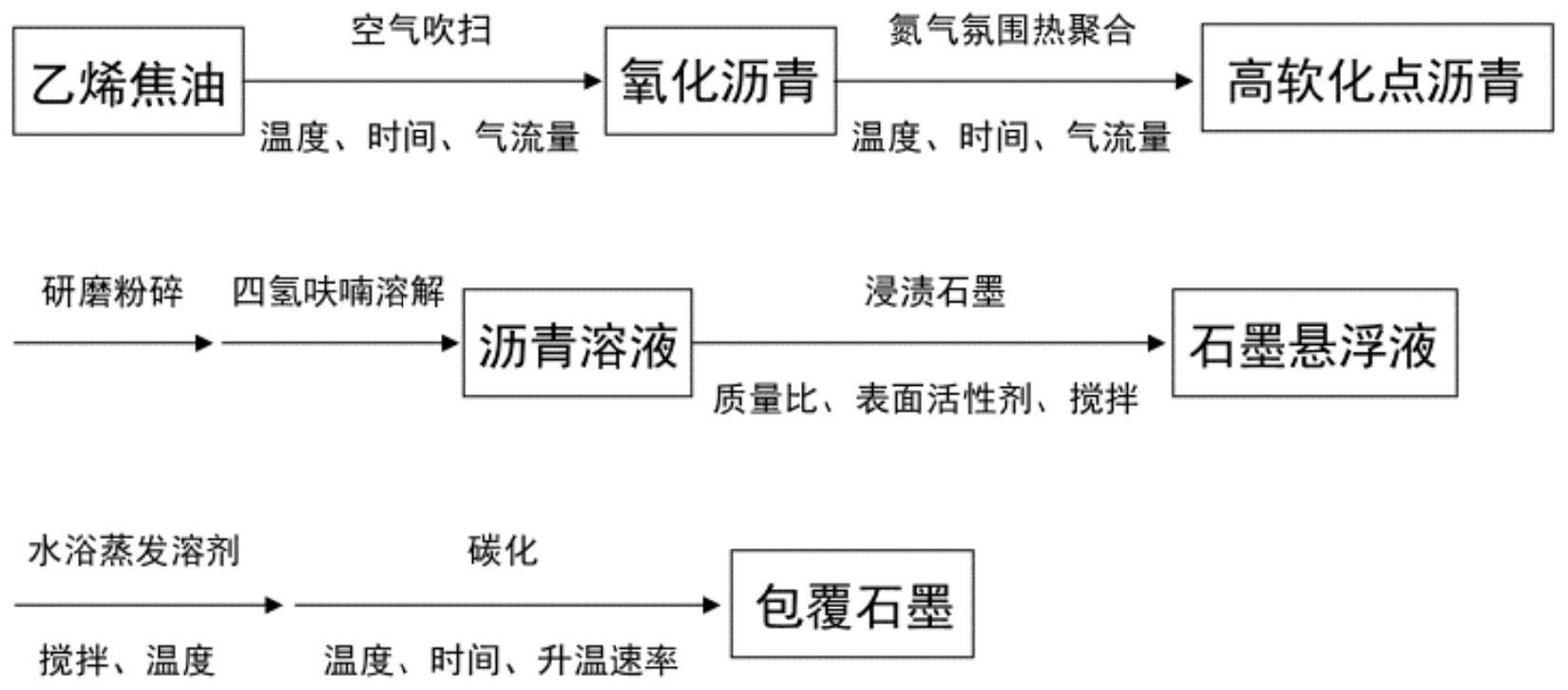 乙烯焦油基沥青及其制备方法和应用与流程