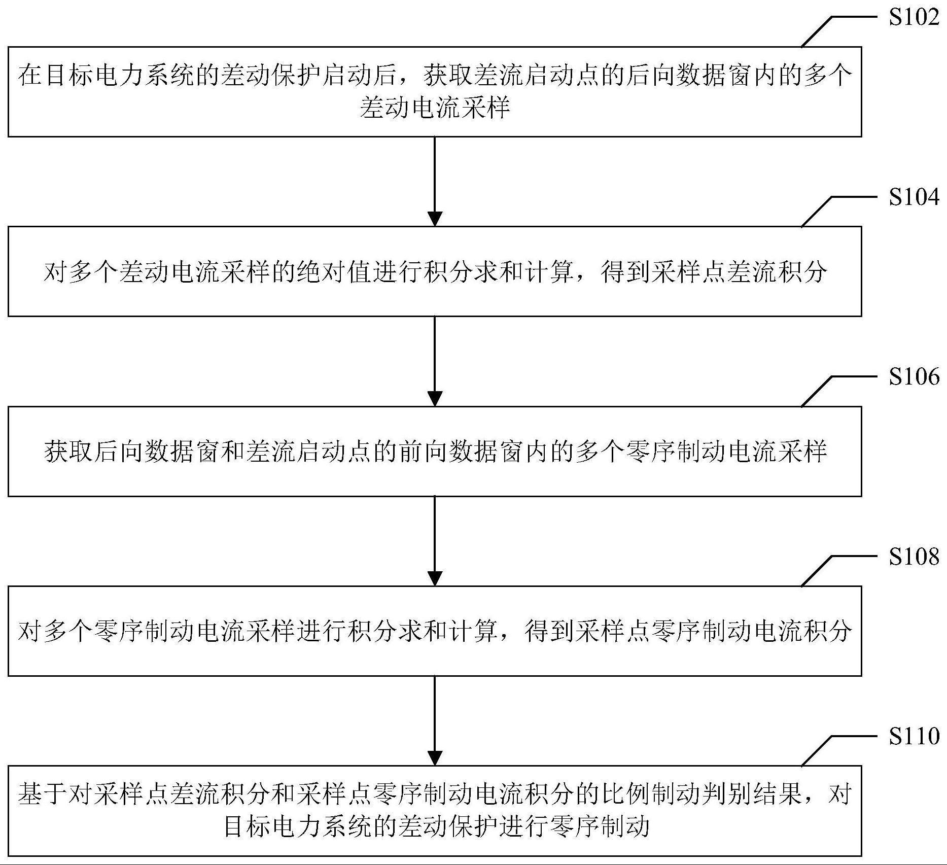 防止非故障相饱和差动保护误动的零序制动方法和系统与流程