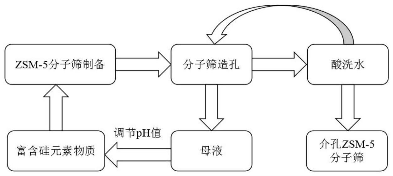 低成本介孔ZSM-5分子筛制备方法与流程