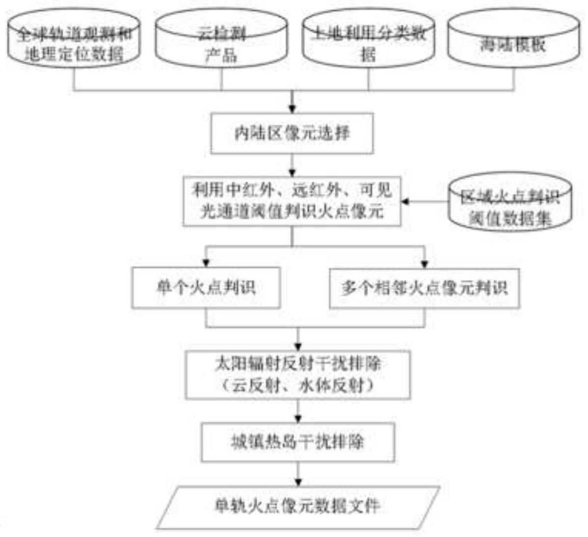 基于高分卫星数据的静止卫星林区火点判识方法及装置与流程