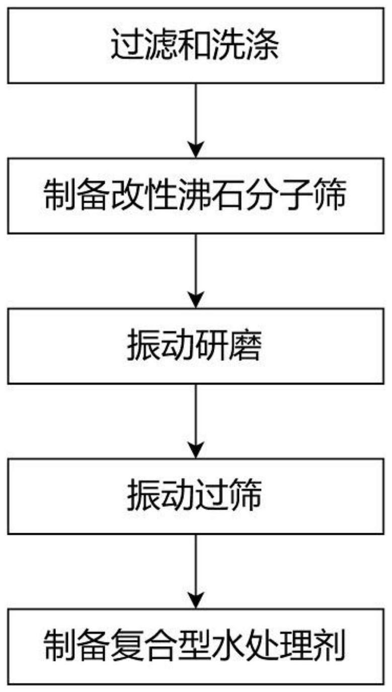 一种复合型水处理剂及其制备方法与流程