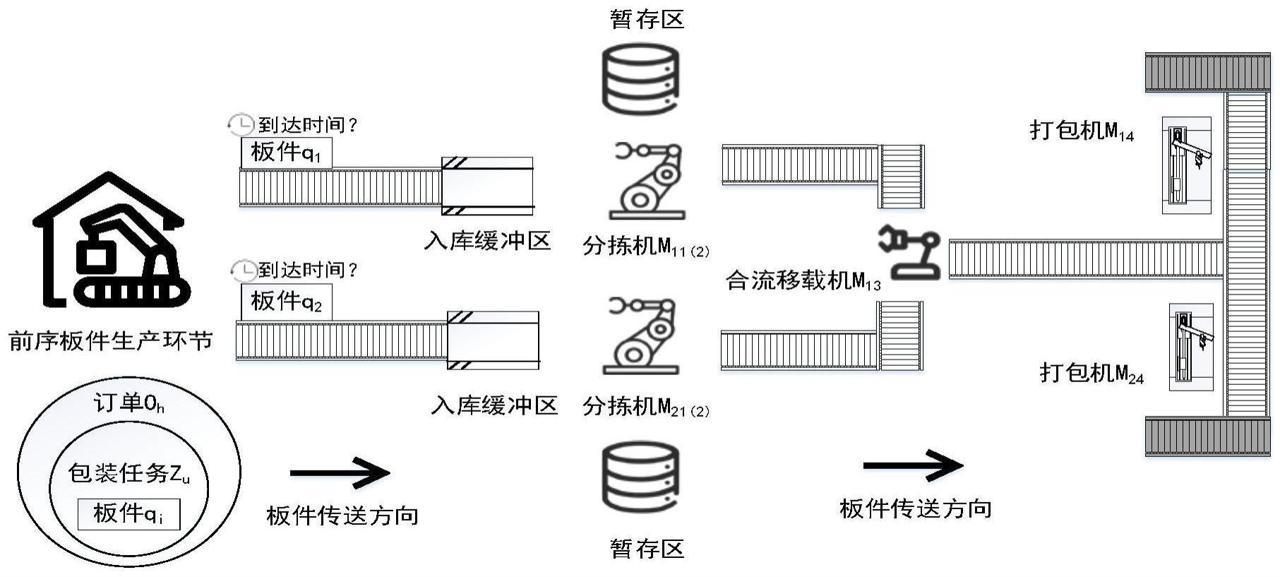 一种定制家具板件自动分拣的动态调度方法