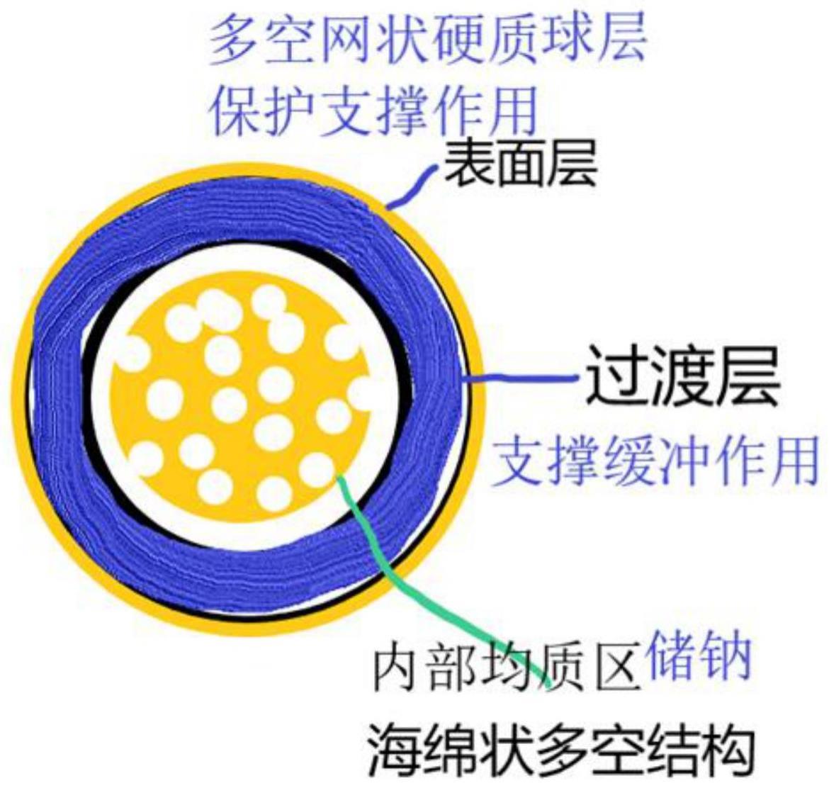 一种高费氏粒度芯环结构硬碳材料及应用