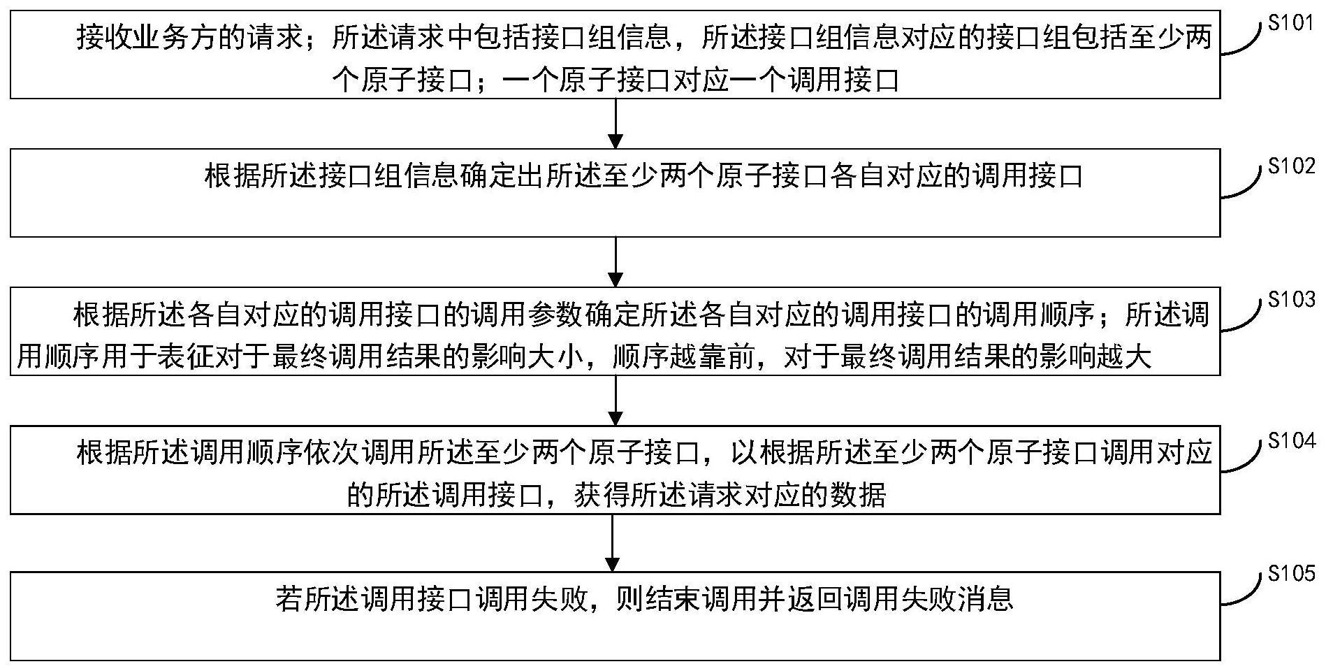 接口调用方法、装置、电子设备及可读存储介质与流程