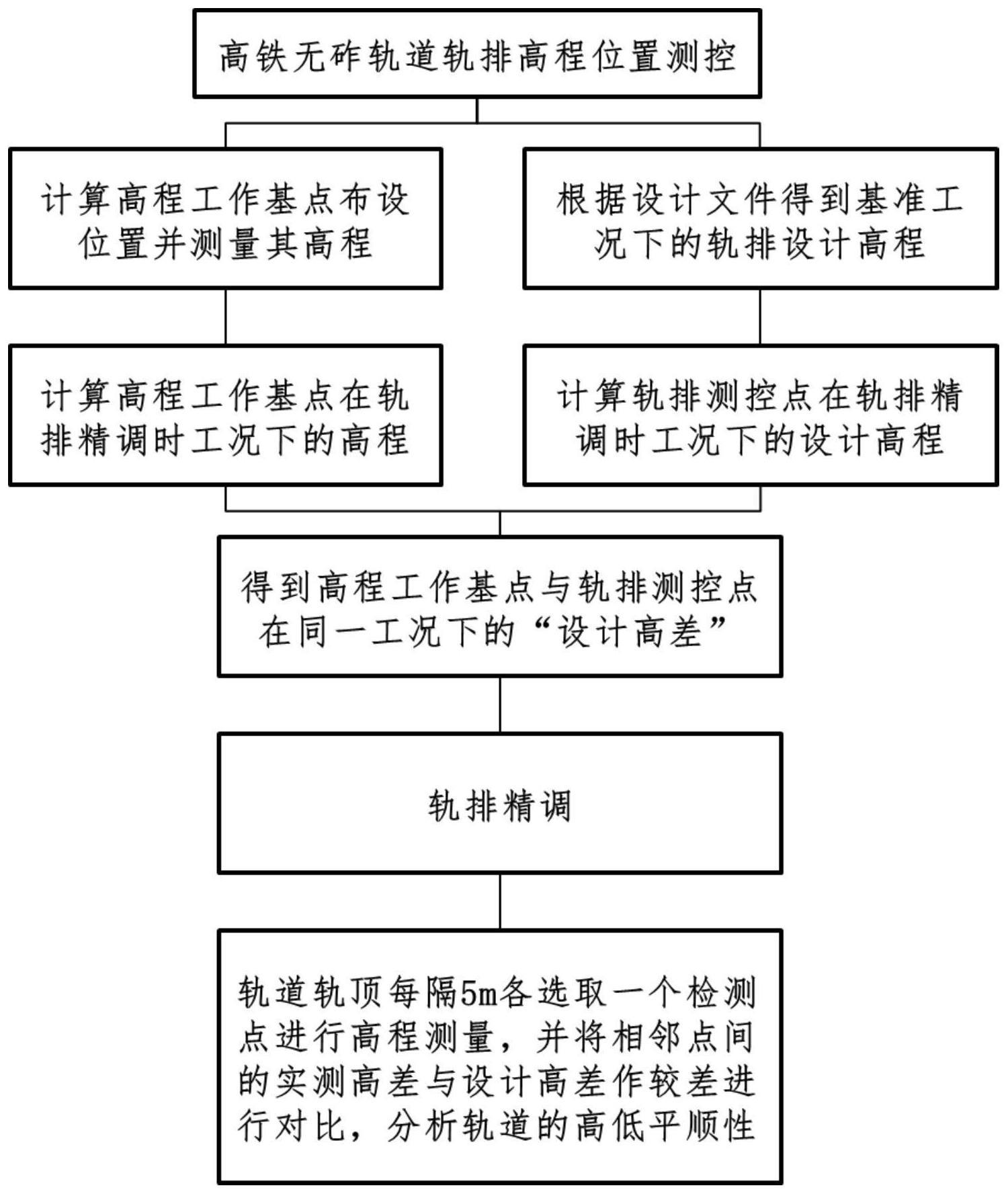 一种高铁大跨度斜拉桥上无砟轨道轨排高程位置测控方法