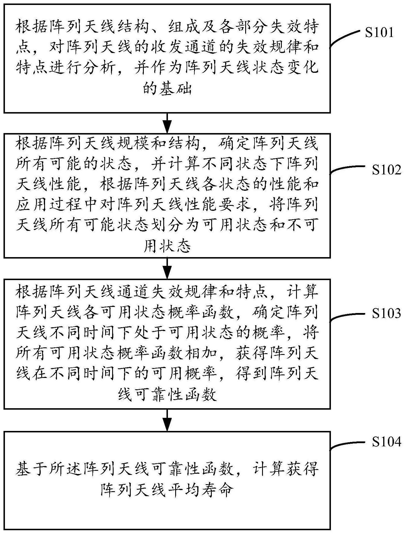 考虑性能变化的小规模阵列天线可靠性评估方法及系统