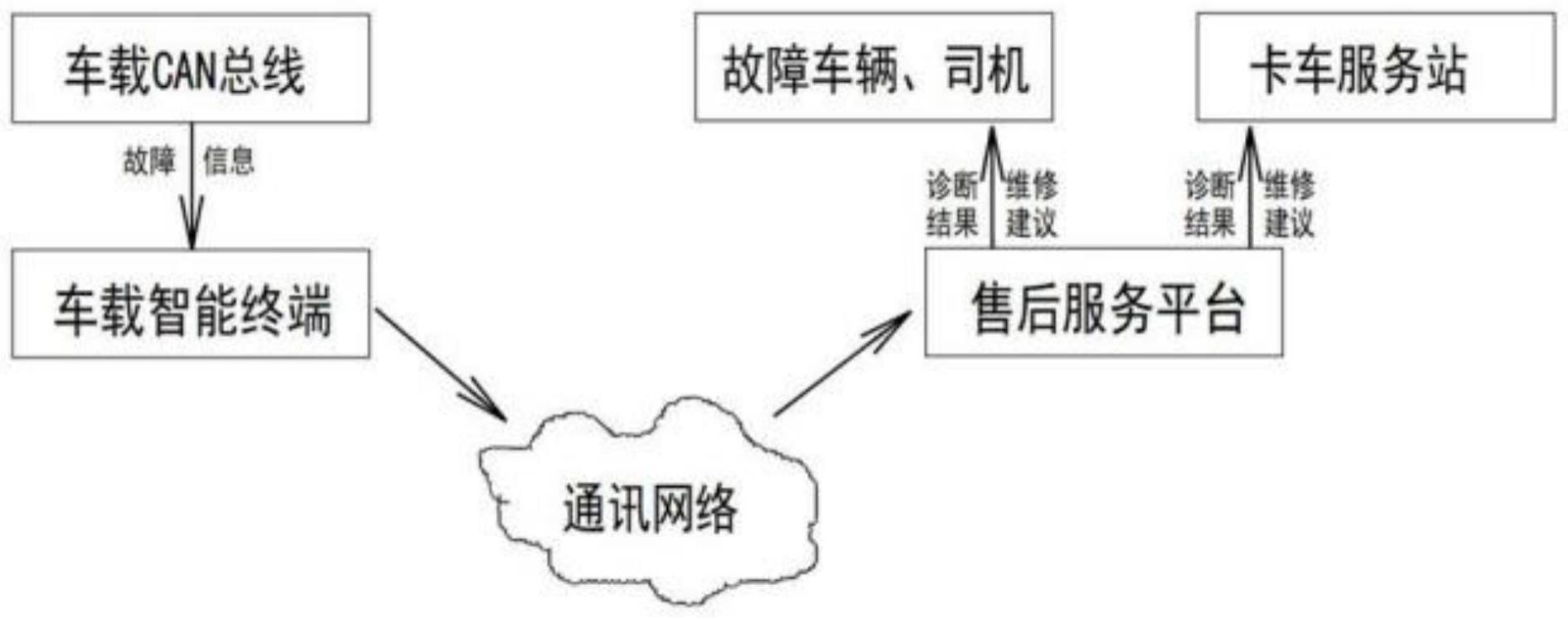 一种卡车远程故障诊断系统的制作方法