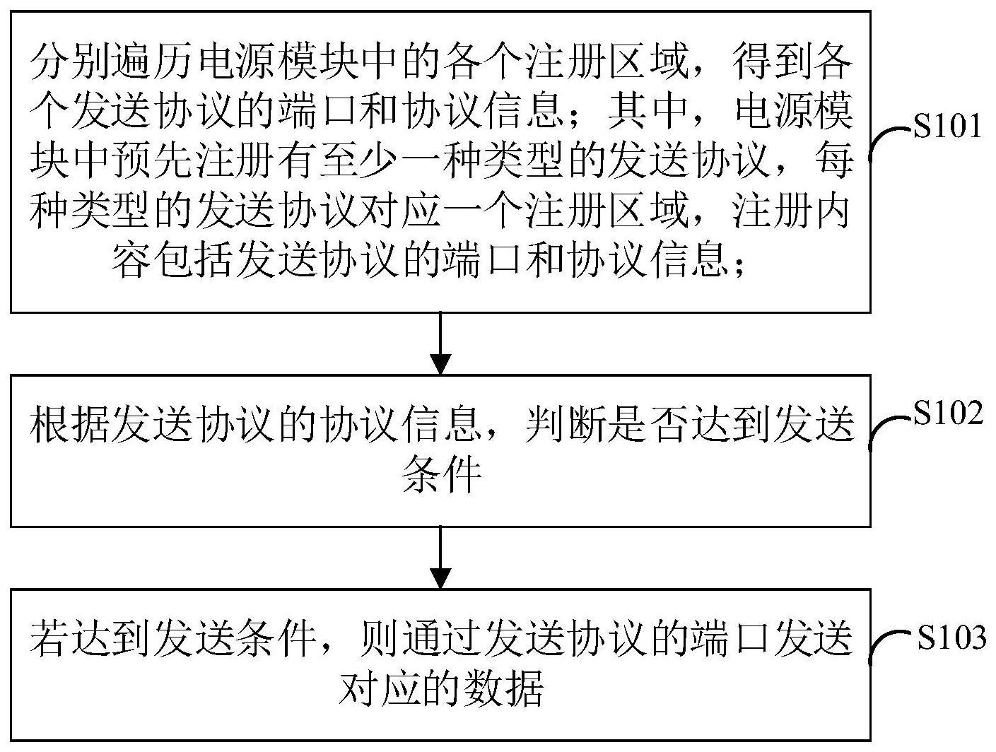 多协议多端口的数据发送方法、装置及电源模块与流程