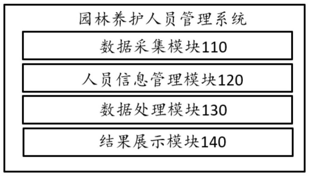 一种园林养护人员管理系统和方法与流程