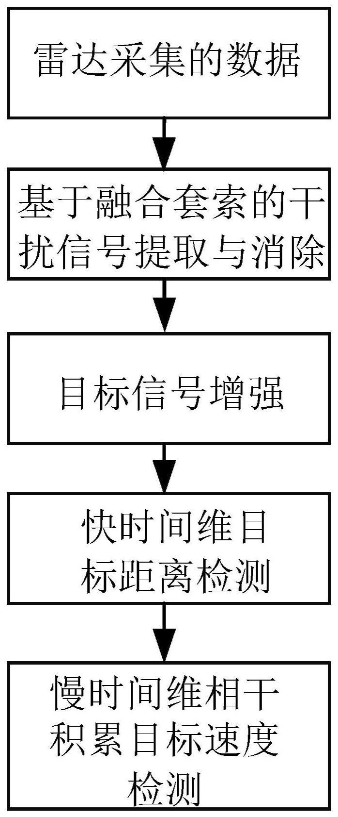 一种基于融合套索的汽车毫米波雷达干扰信号消除系统及方法、目标检测系统及方法