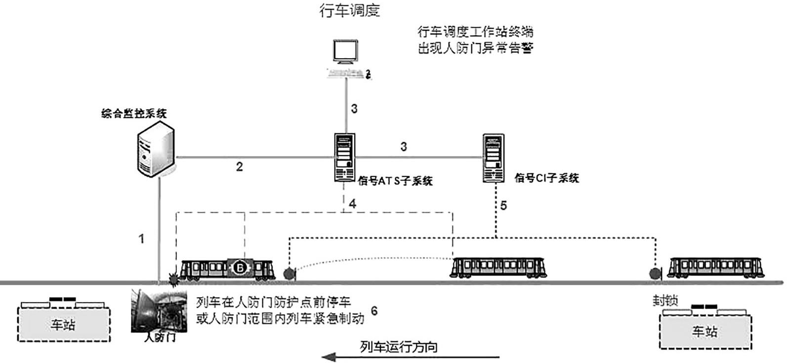 一种地铁区间人防门异常联动防护方法及系统与流程