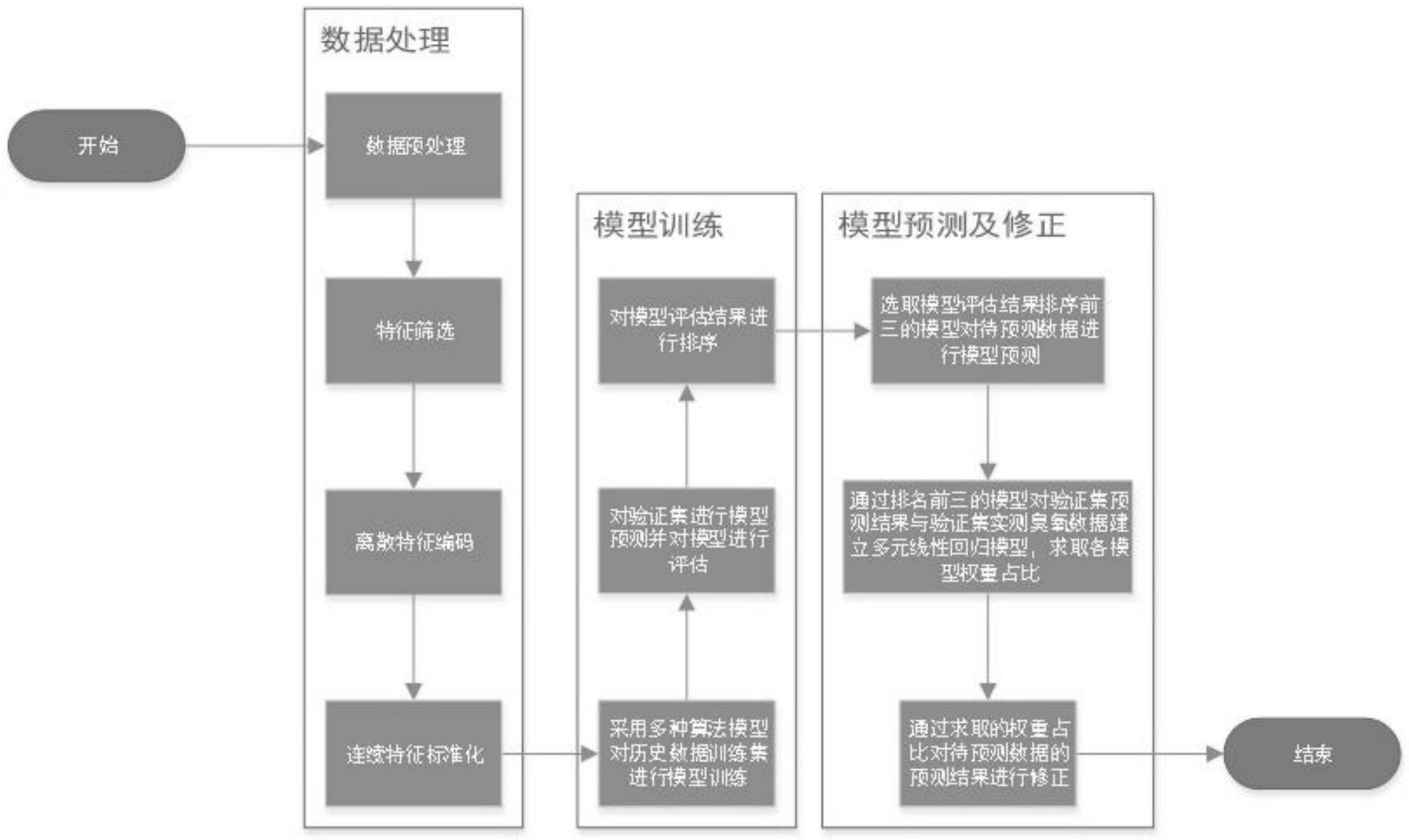 一种基于多模型融合的臭氧预报方法与流程