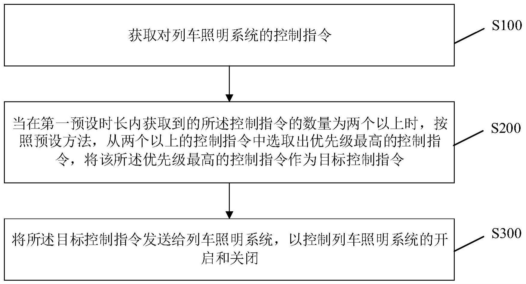 列车照明系统的控制方法、列车控制与管理系统和列车与流程