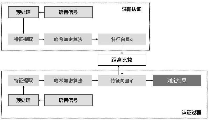 基于哈希加密的声纹认证隐私保护方法与流程