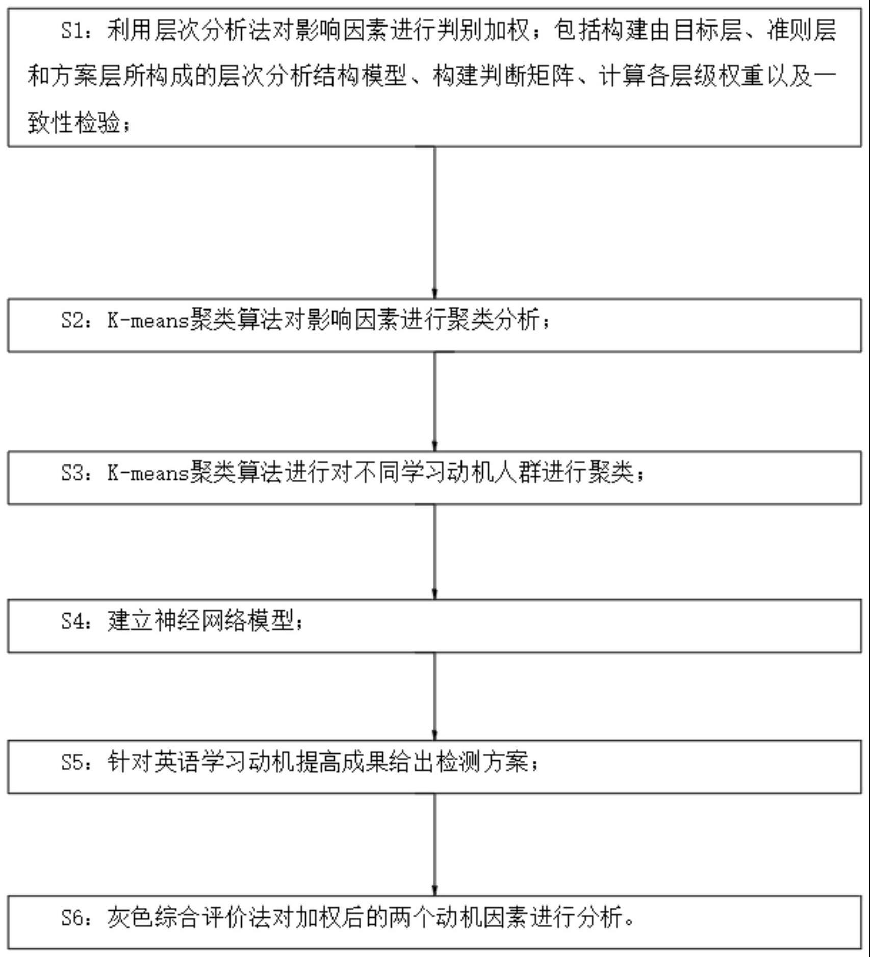 一种基于神经网络算法的英语学习动机调控方法