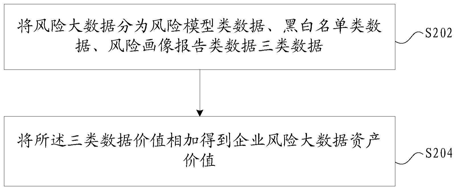 风险大数据资产估值方法及装置与流程