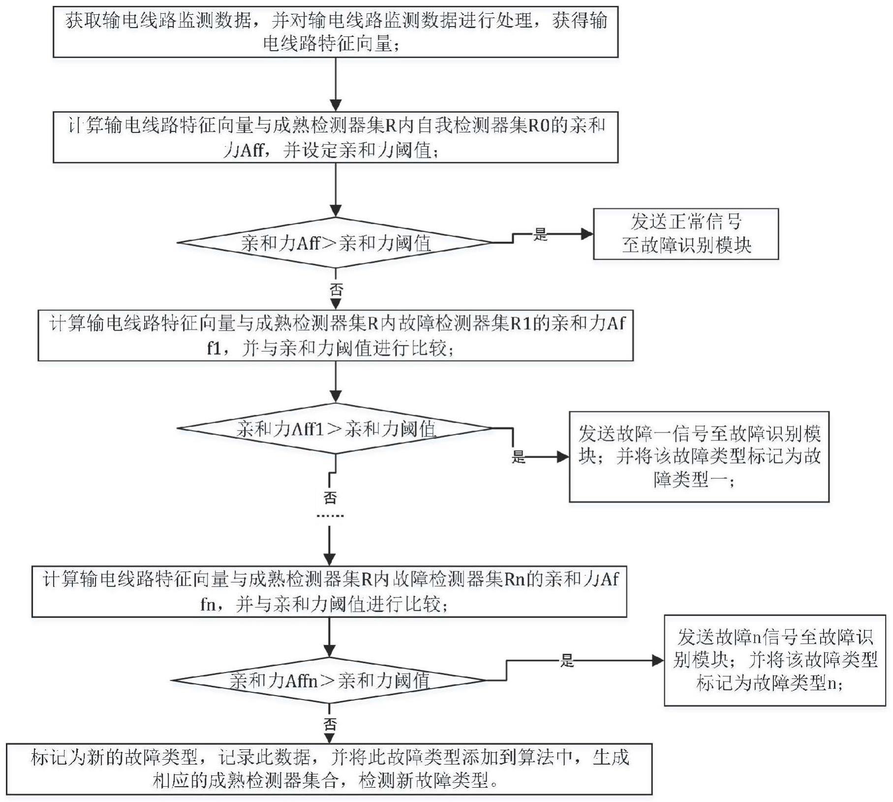 一种基于人工免疫算法的输电线路短路故障识别方法与流程