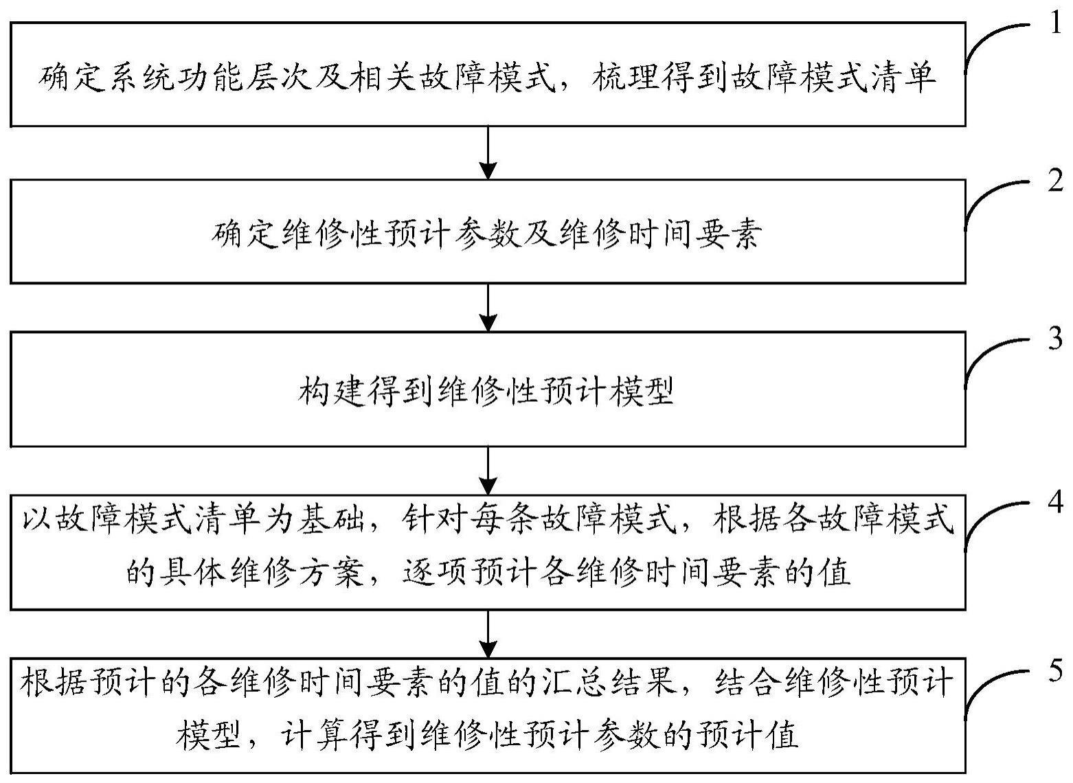 一种卫星产品维修性时间参数预计方法与流程