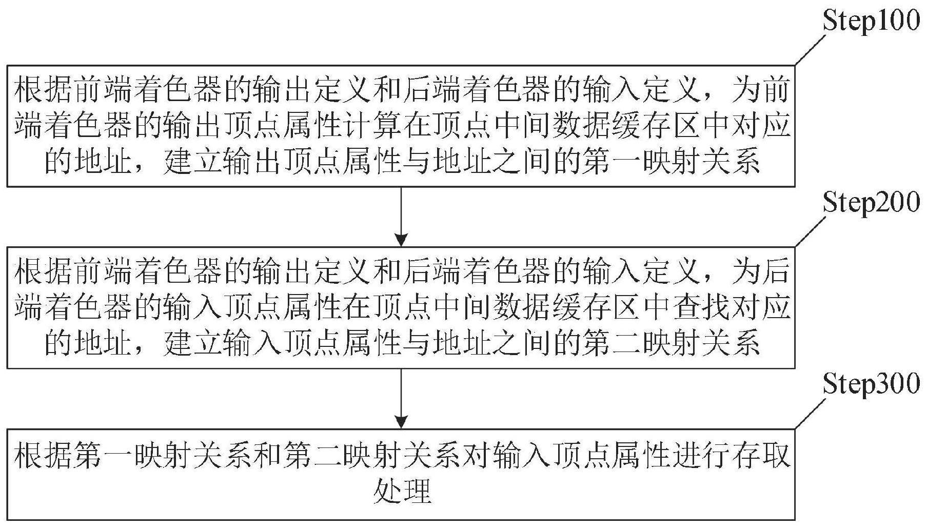 用于GPU前、后端着色器的顶点属性映射的方法及系统与流程