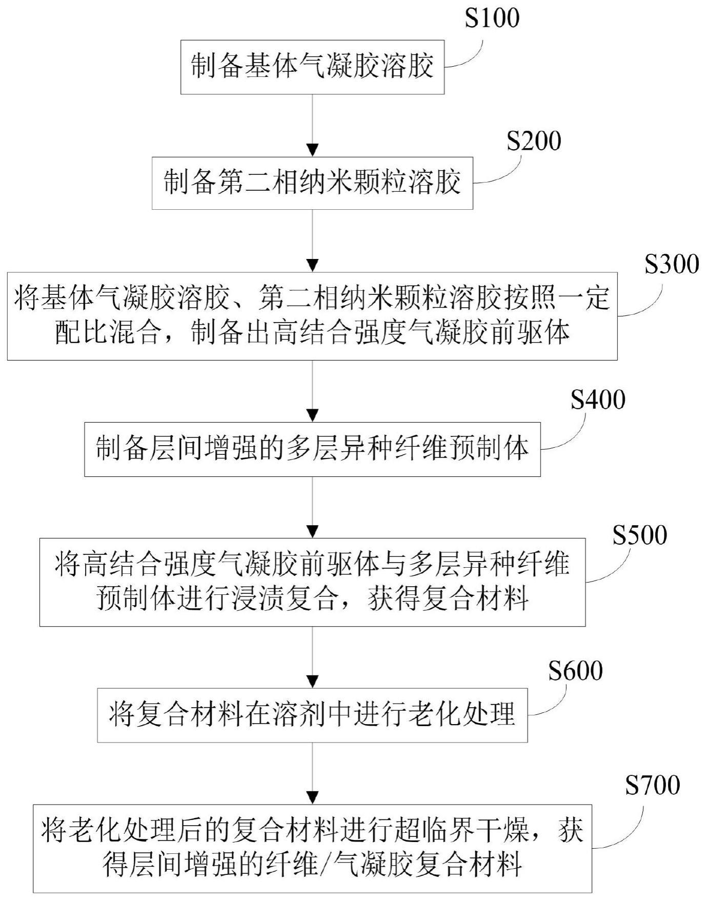 一种层间增强的纤维/气凝胶复合材料的制备工艺的制作方法