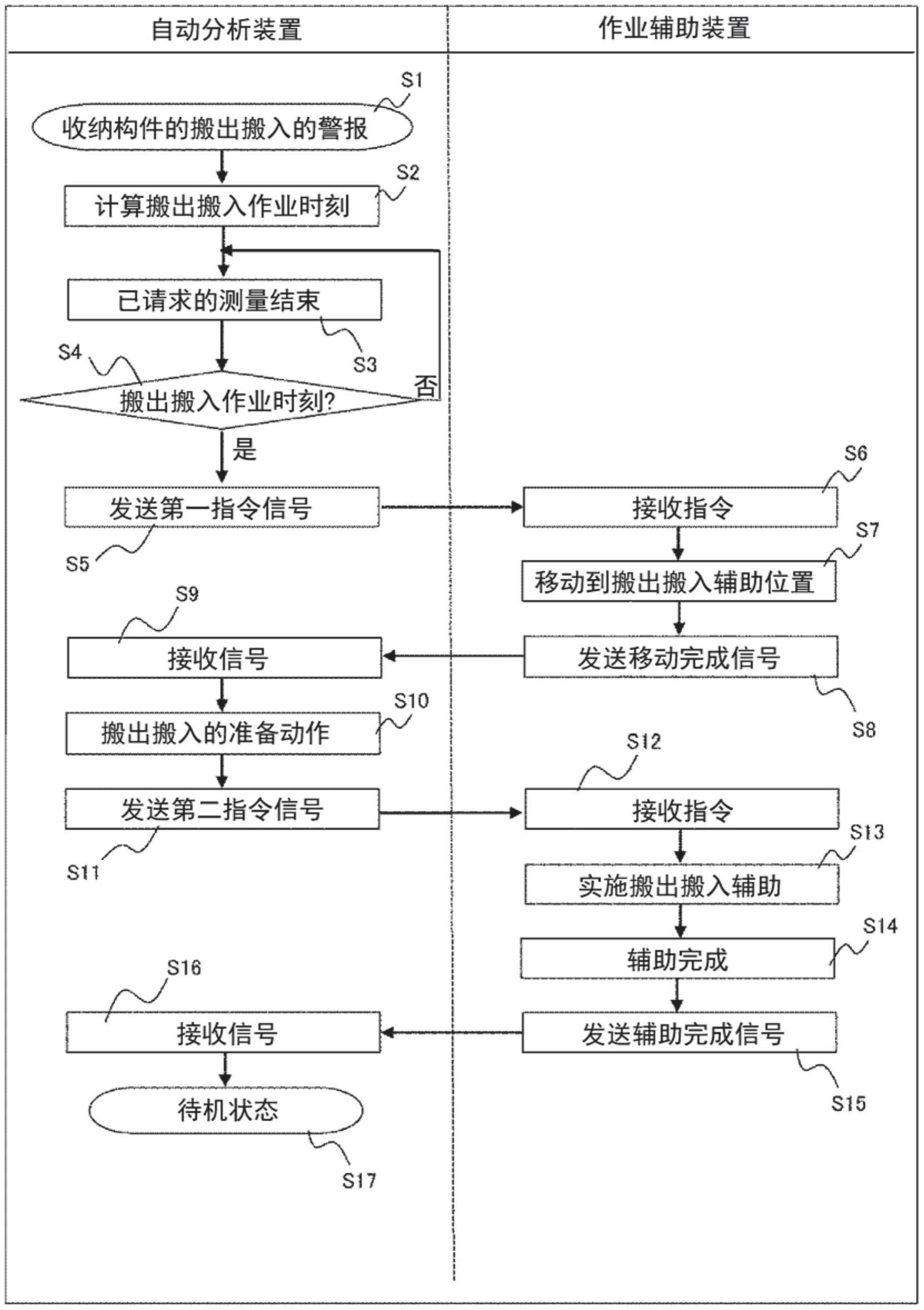 自动分析装置、作业辅助装置及自动分析系统的制作方法