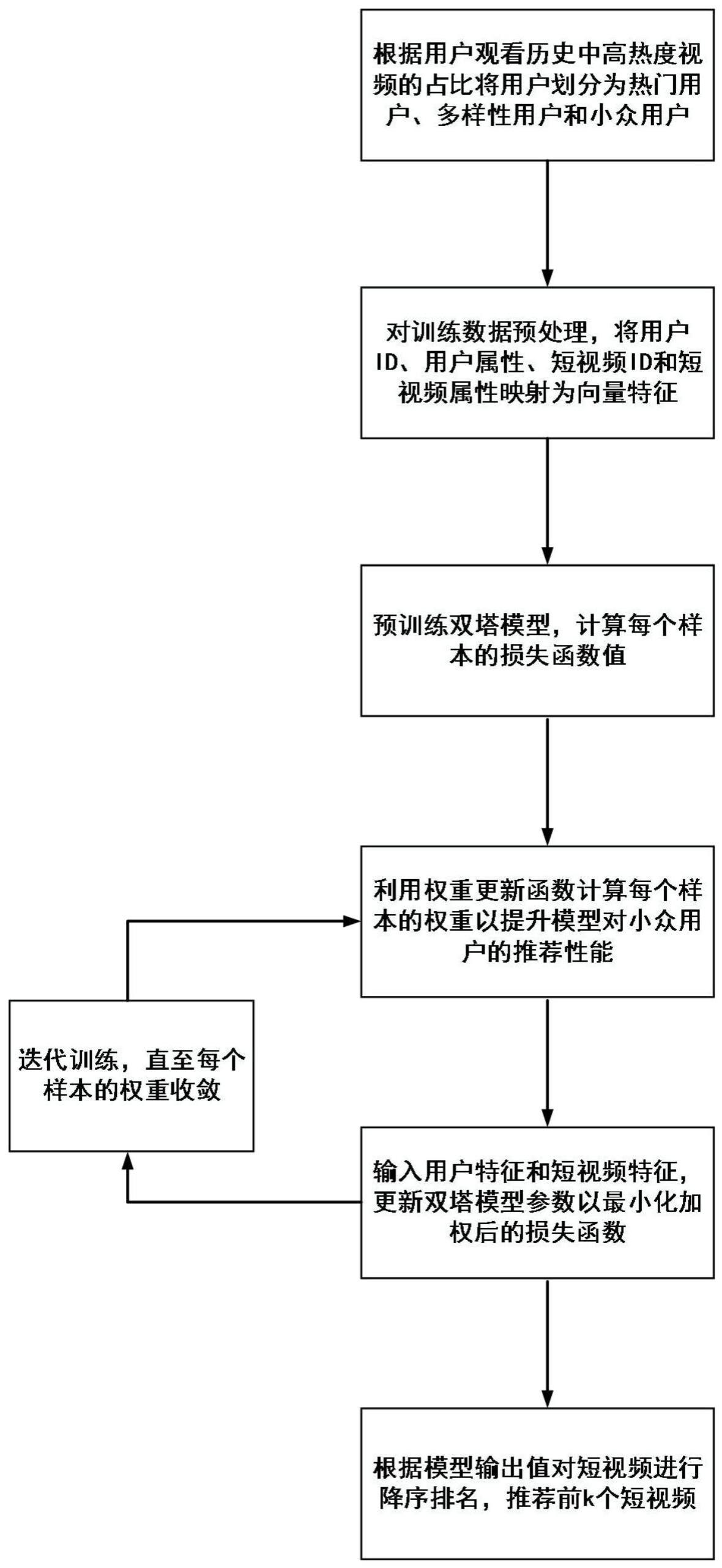 自适应加权的短视频推荐方法、电子设备和存储介质