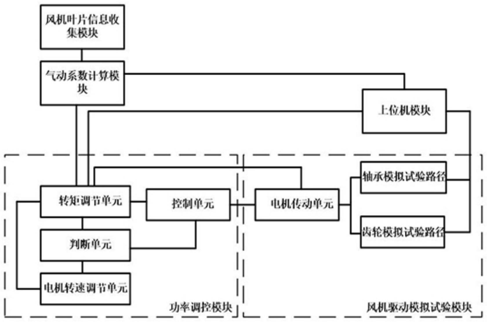 一种基于实际气动系数的风机转矩调控系统