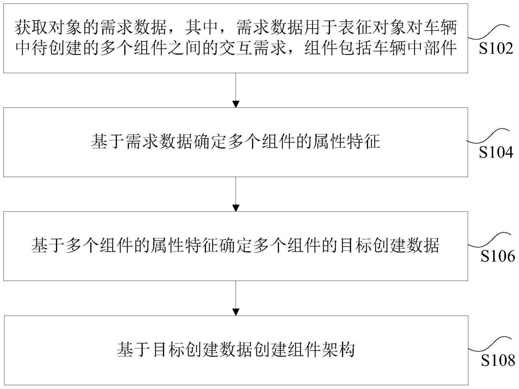 车辆组件架构的生成方法、系统、装置和车辆与流程