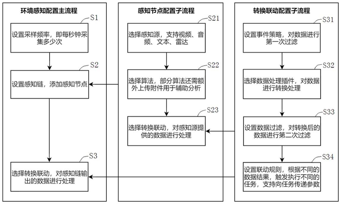 一种基于转换联动的环境感知方法、系统、装置以及介质与流程