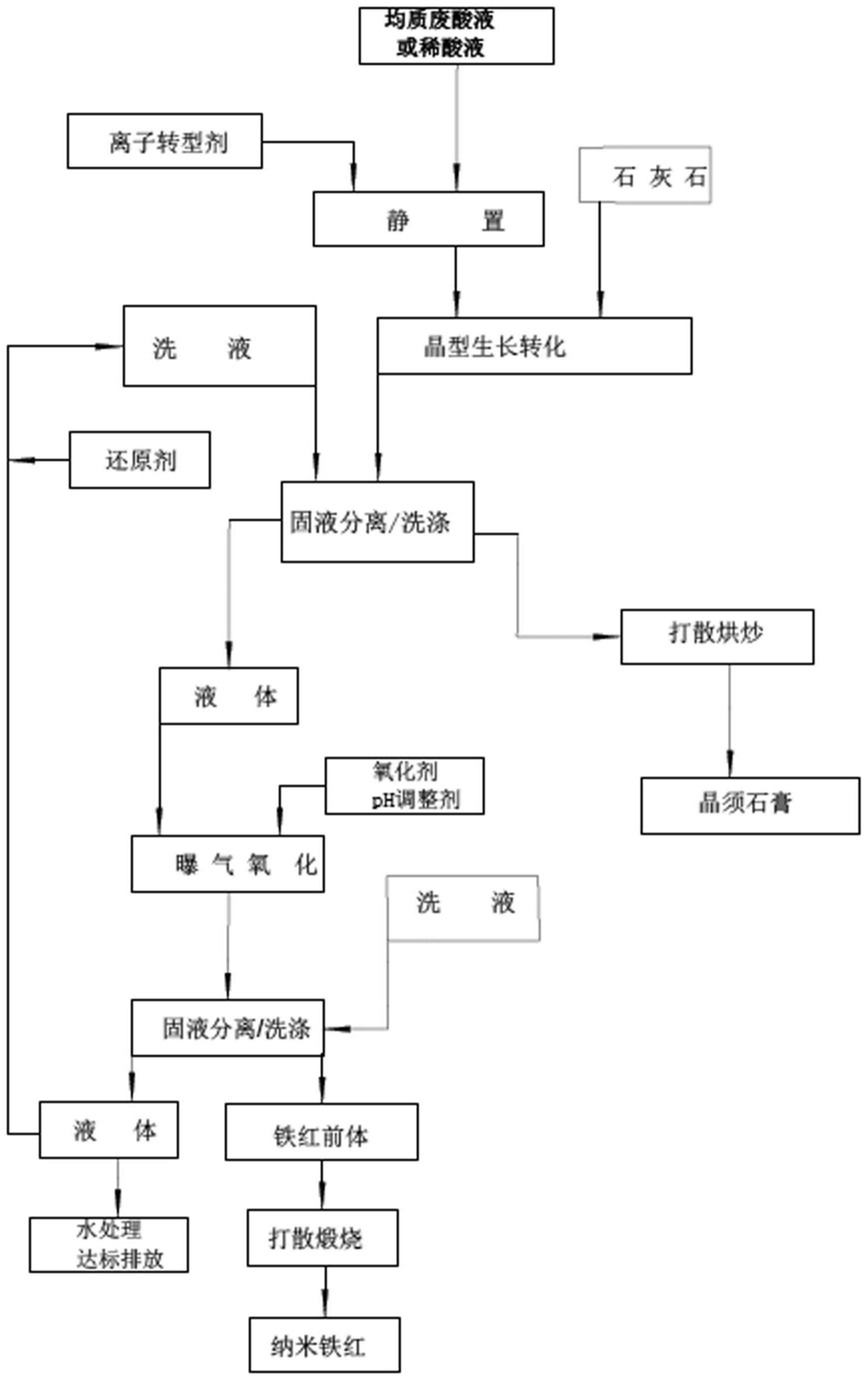 硫酸法钛白废酸的综合利用方法和硫酸法钛白生产工艺与流程