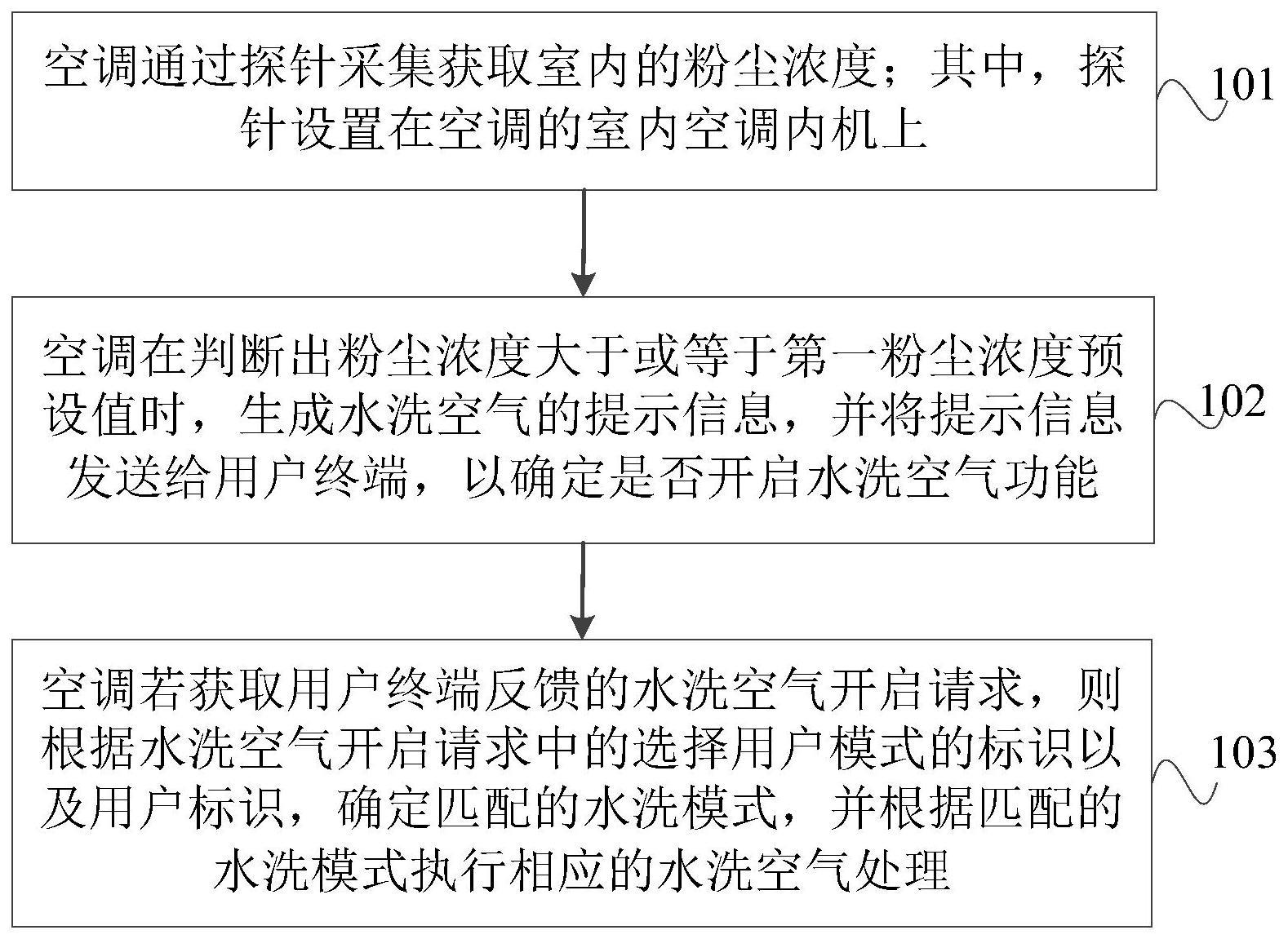 一种空调水洗空气的控制处理方法、装置、空调及介质与流程