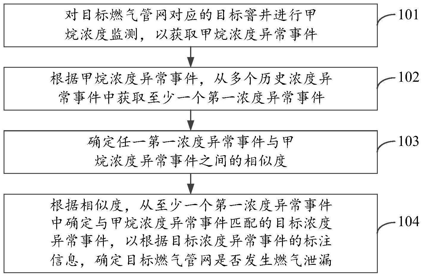 燃气泄露的检测方法、装置和电子设备与流程