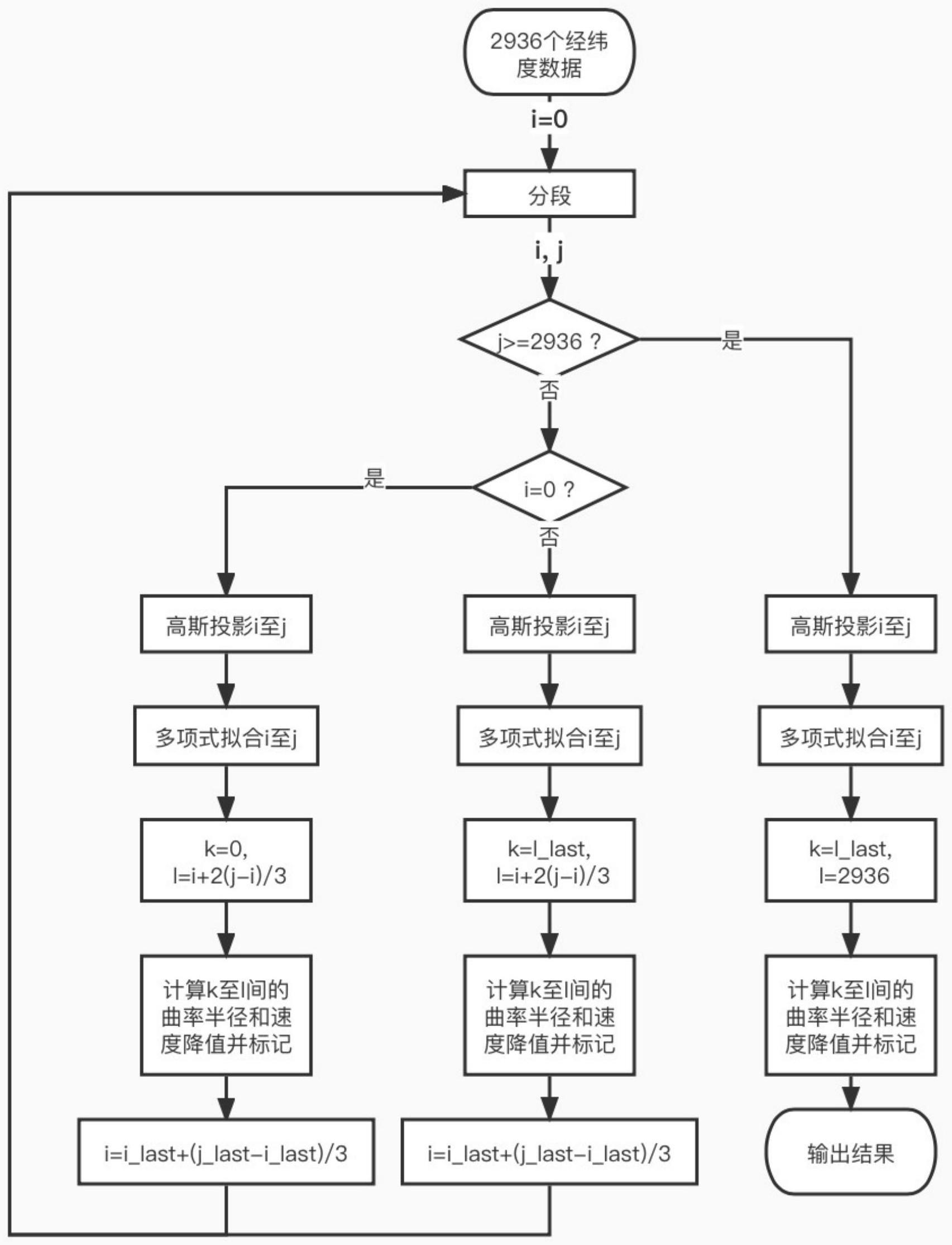 基于内河船舶经纬度数据的弯道识别方法