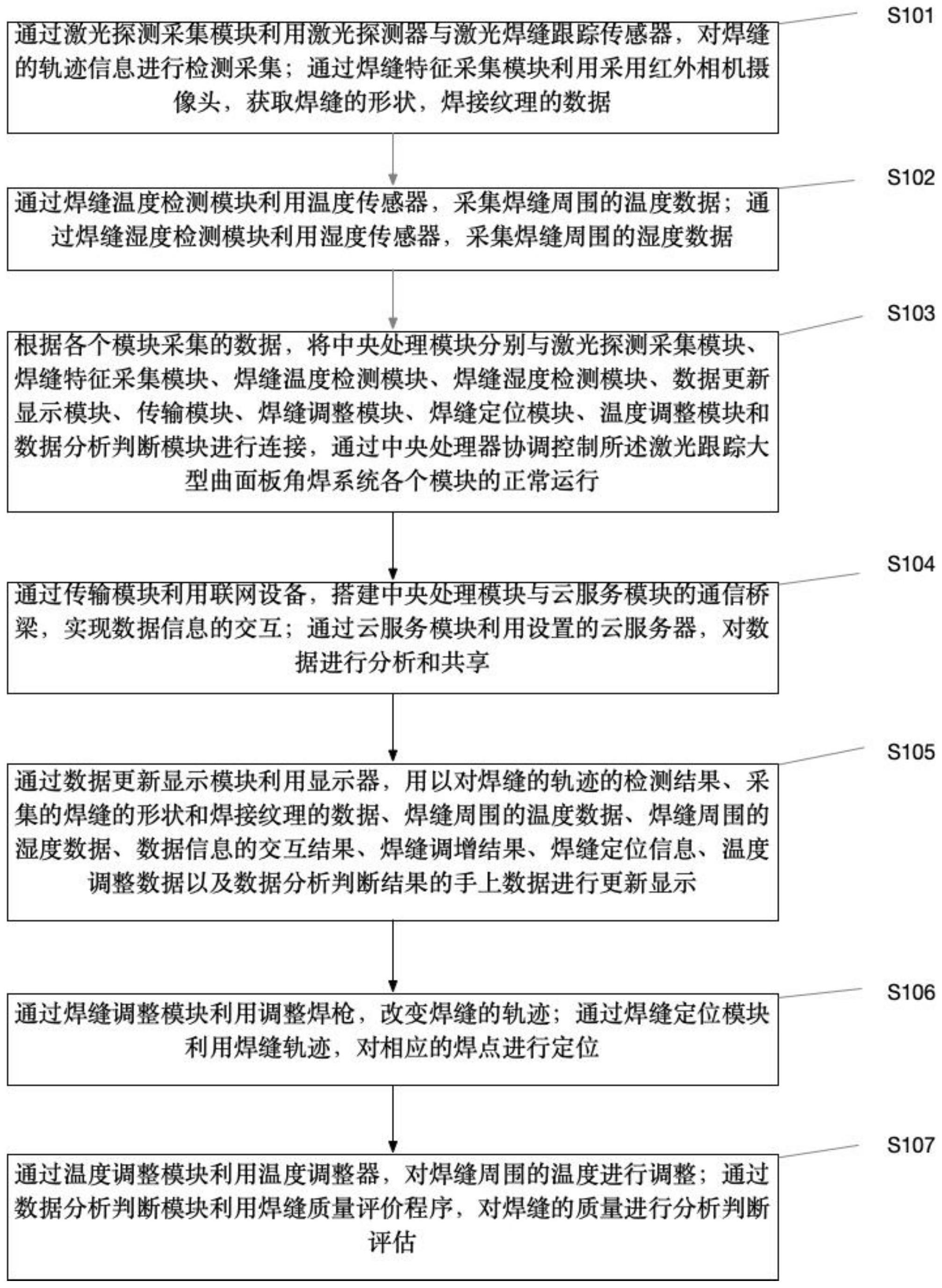 一种激光跟踪大型曲面板角焊系统及方法