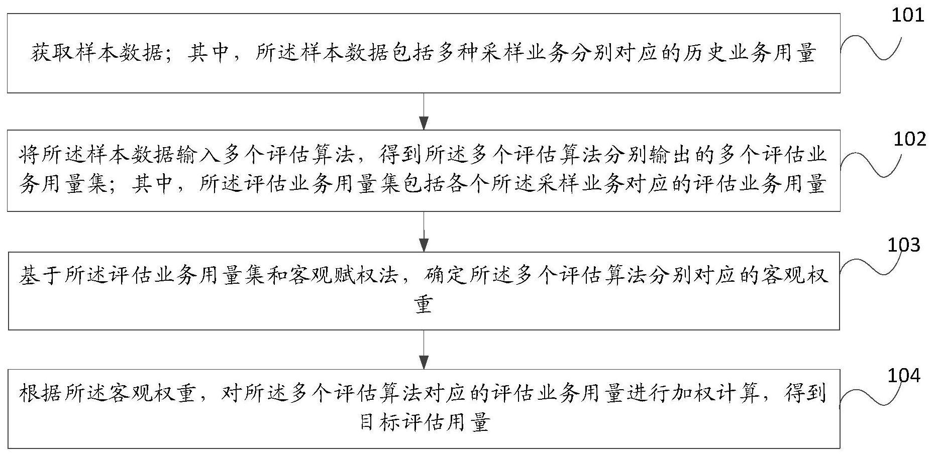 业务用量评估方法、装置、电子设备及可读存储介质与流程