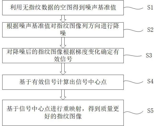 基于噪声模型的电容数据处理方法、系统、程序和装置与流程