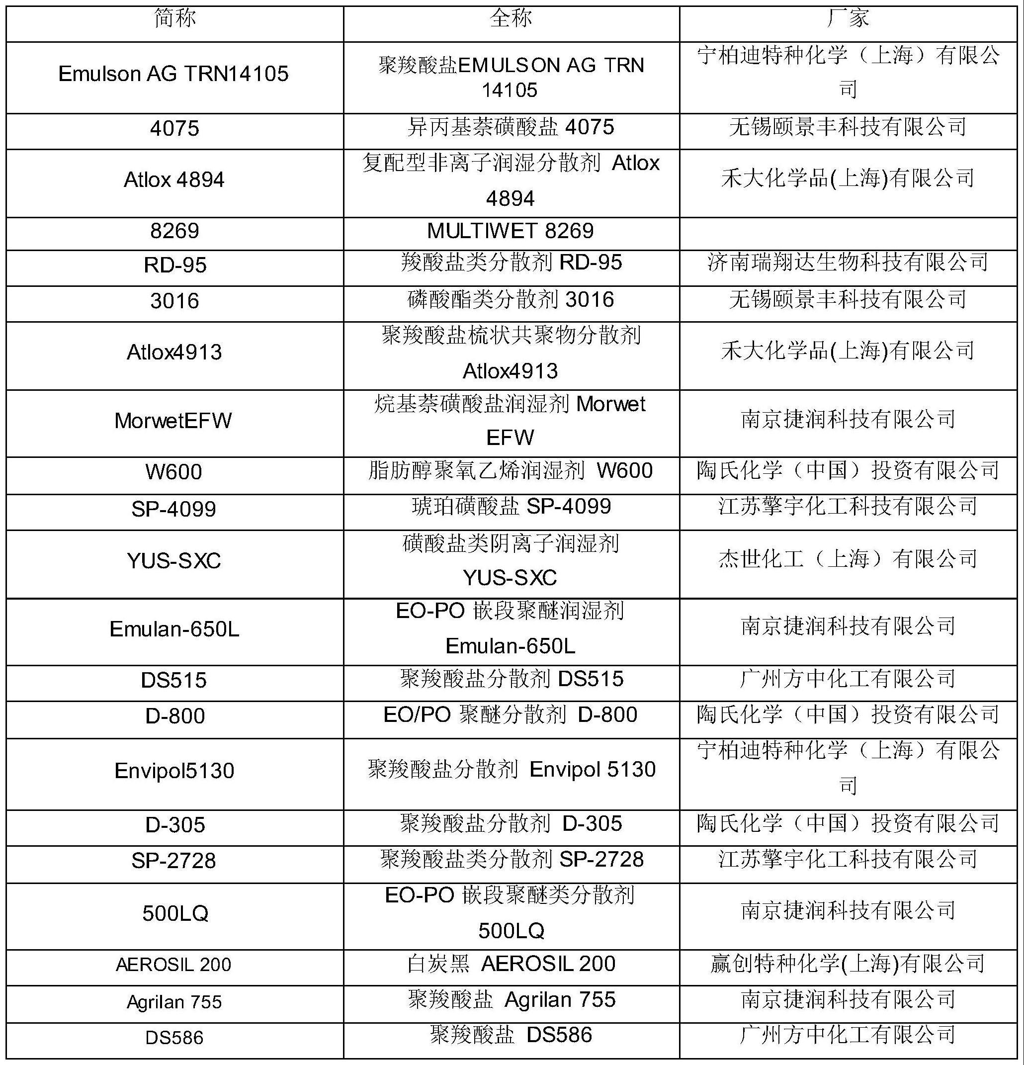 一种含阿维菌素和螺螨酯的悬浮剂及其制备方法与流程