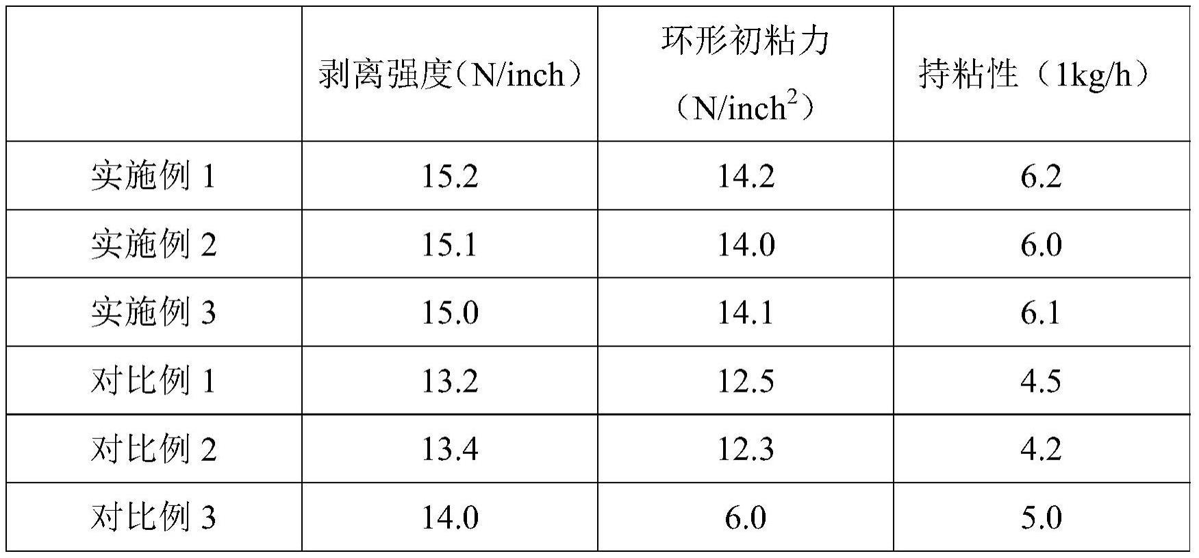 一种适用于足跟防磨贴产品的热熔压敏胶及其制备方法与流程