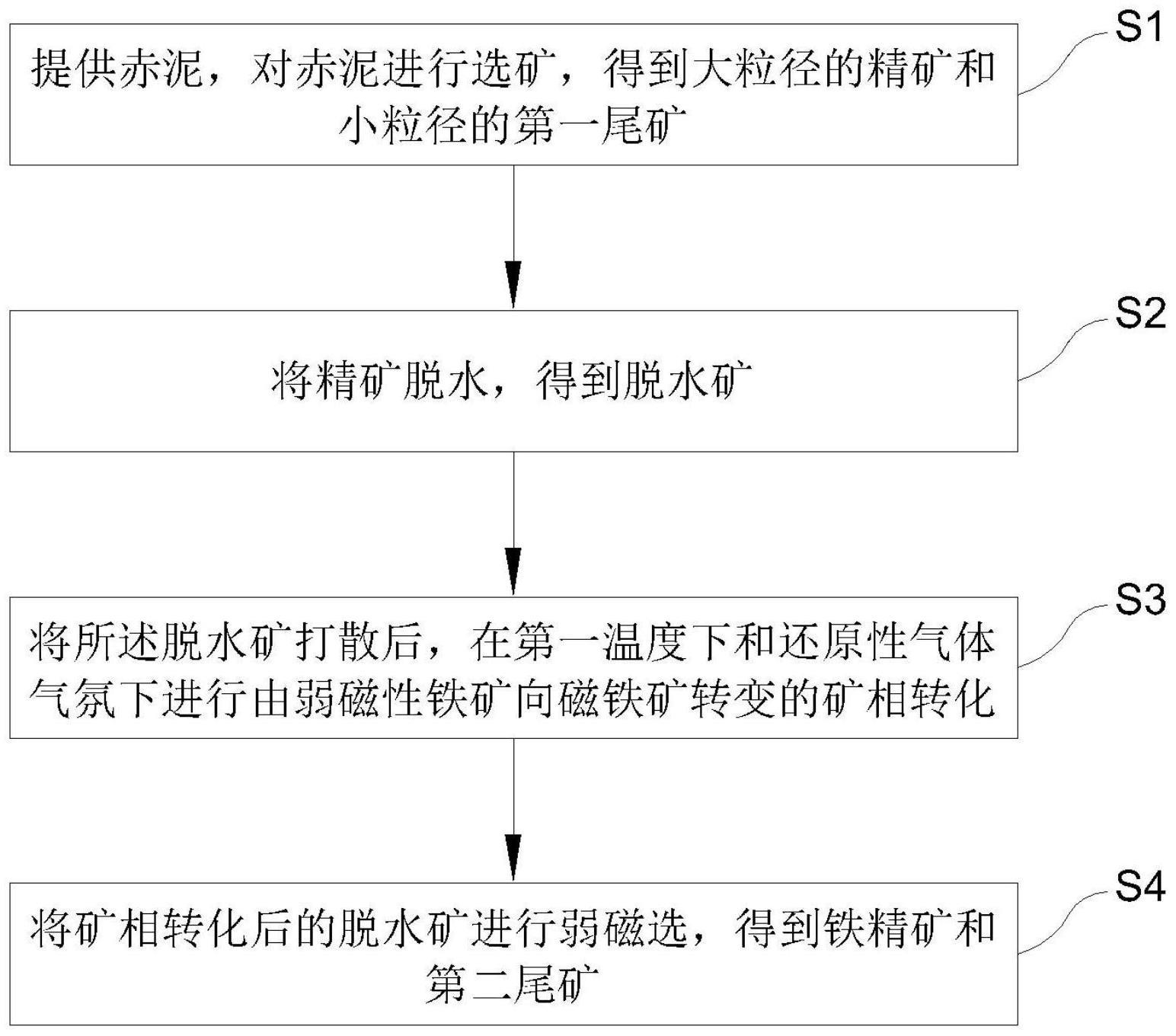 高铁铝土矿溶出赤泥的处理方法与流程