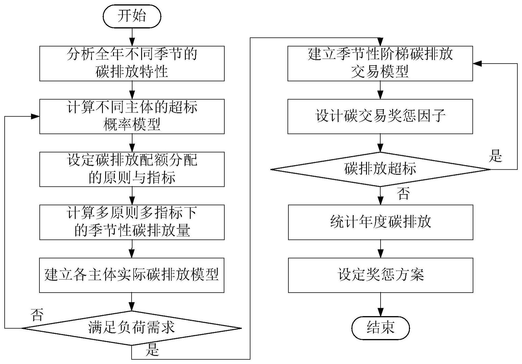 一种面向新型电力系统的季节性碳交易机制