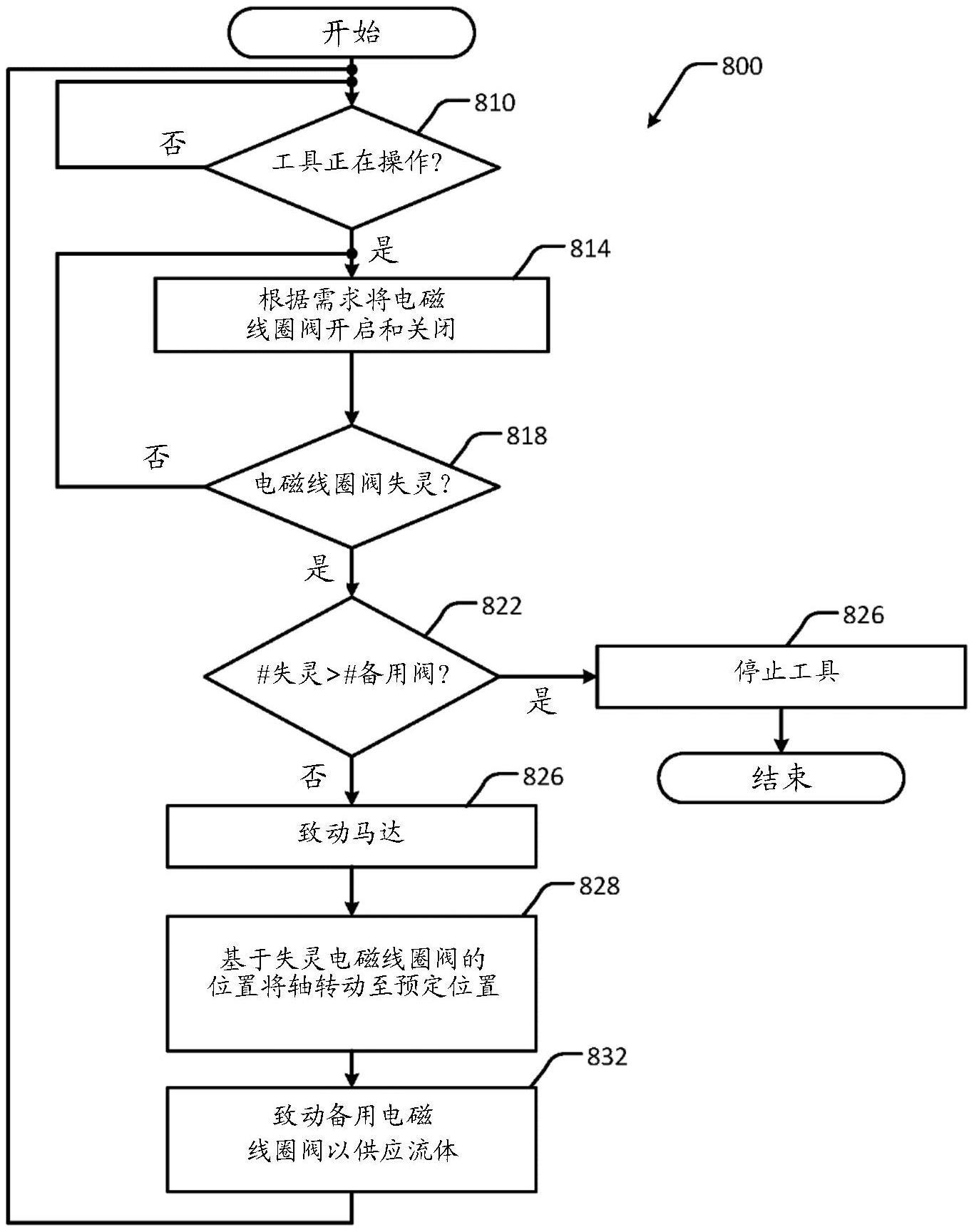 用于控制衬底处理系统的气动阀的具有备用电磁阀的电磁线圈组的制作方法